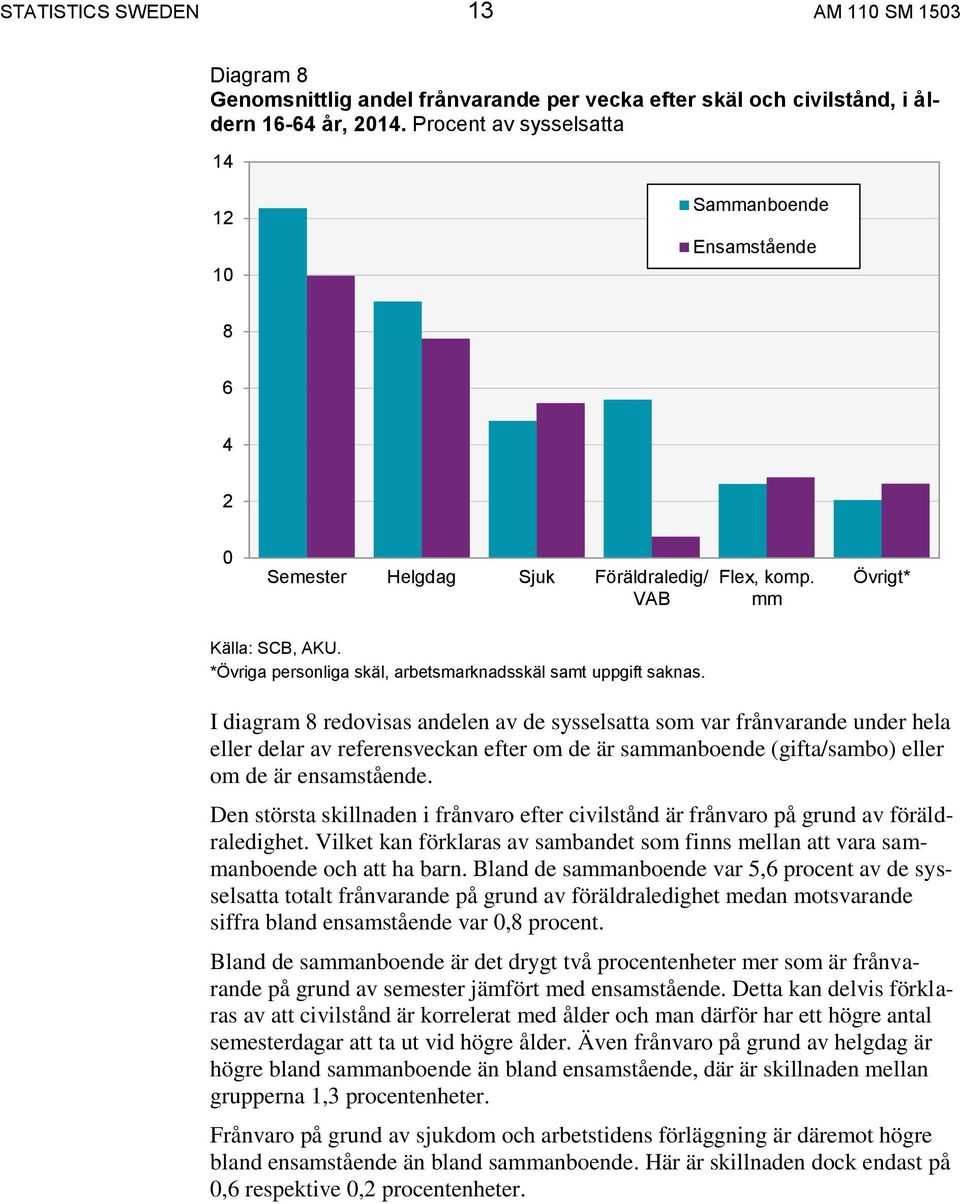 I diagram 8 redovisas andelen av de sysselsatta som var frånvarande under hela eller delar av referensveckan efter om de är sammanboende (gifta/sambo) eller om de är ensamstående.