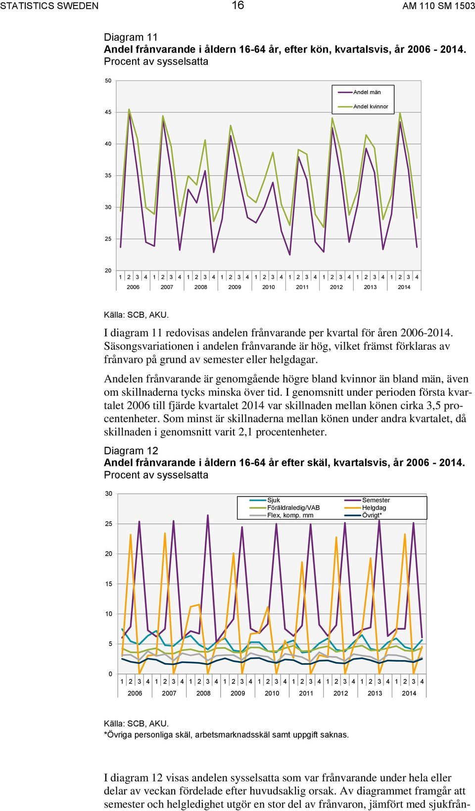 redovisas andelen frånvarande per kvartal för åren 2006-2014. Säsongsvariationen i andelen frånvarande är hög, vilket främst förklaras av frånvaro på grund av semester eller helgdagar.