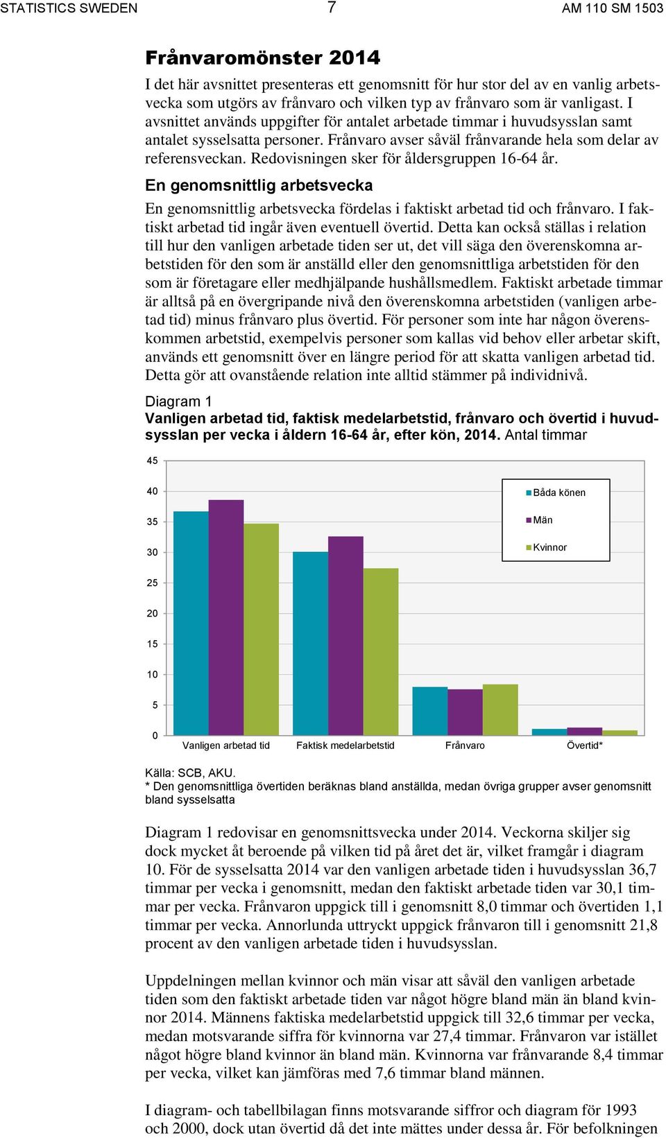 Redovisningen sker för åldersgruppen 16-64 år. En genomsnittlig arbetsvecka En genomsnittlig arbetsvecka fördelas i faktiskt arbetad tid och frånvaro.