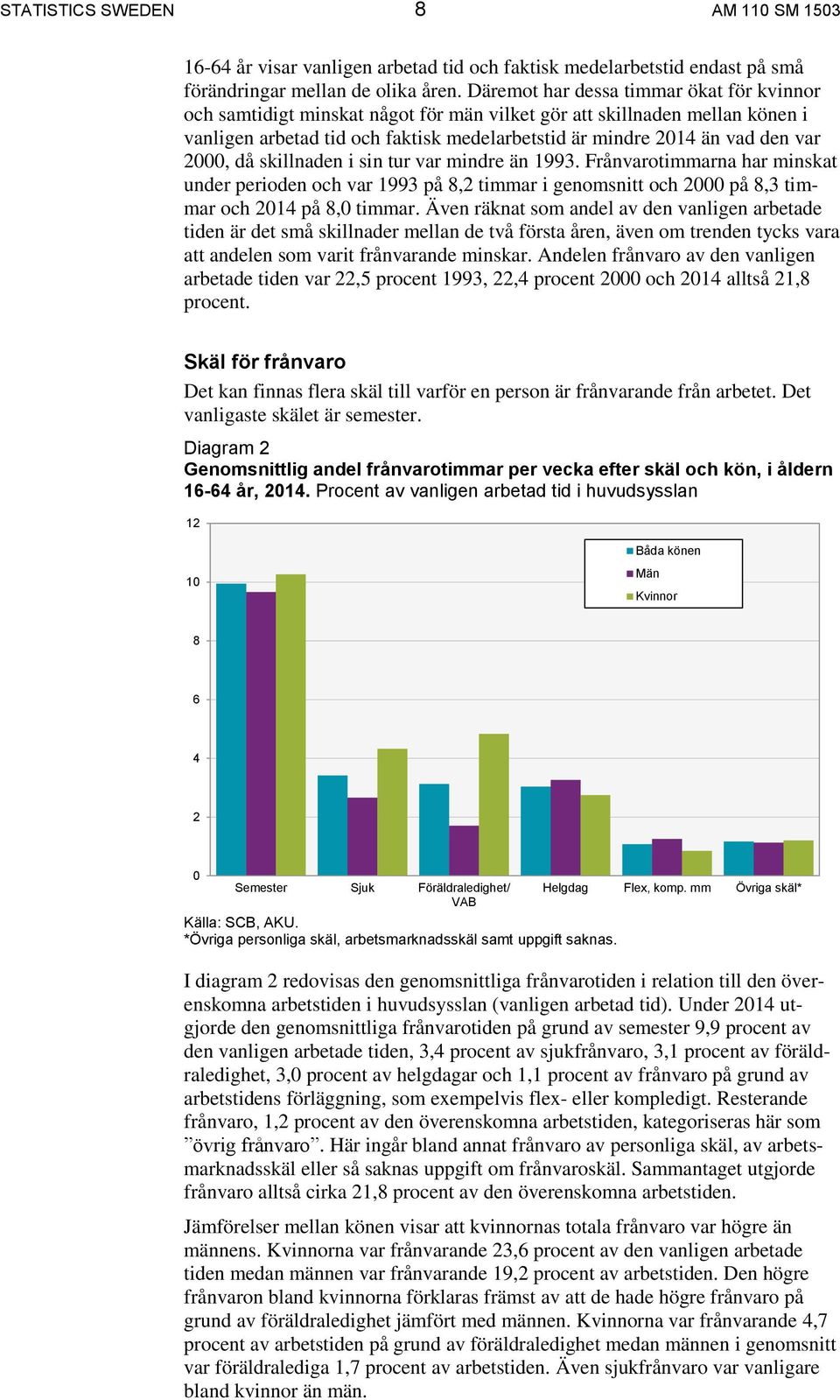 2000, då skillnaden i sin tur var mindre än 1993. Frånvarotimmarna har minskat under perioden och var 1993 på 8,2 timmar i genomsnitt och 2000 på 8,3 timmar och 2014 på 8,0 timmar.