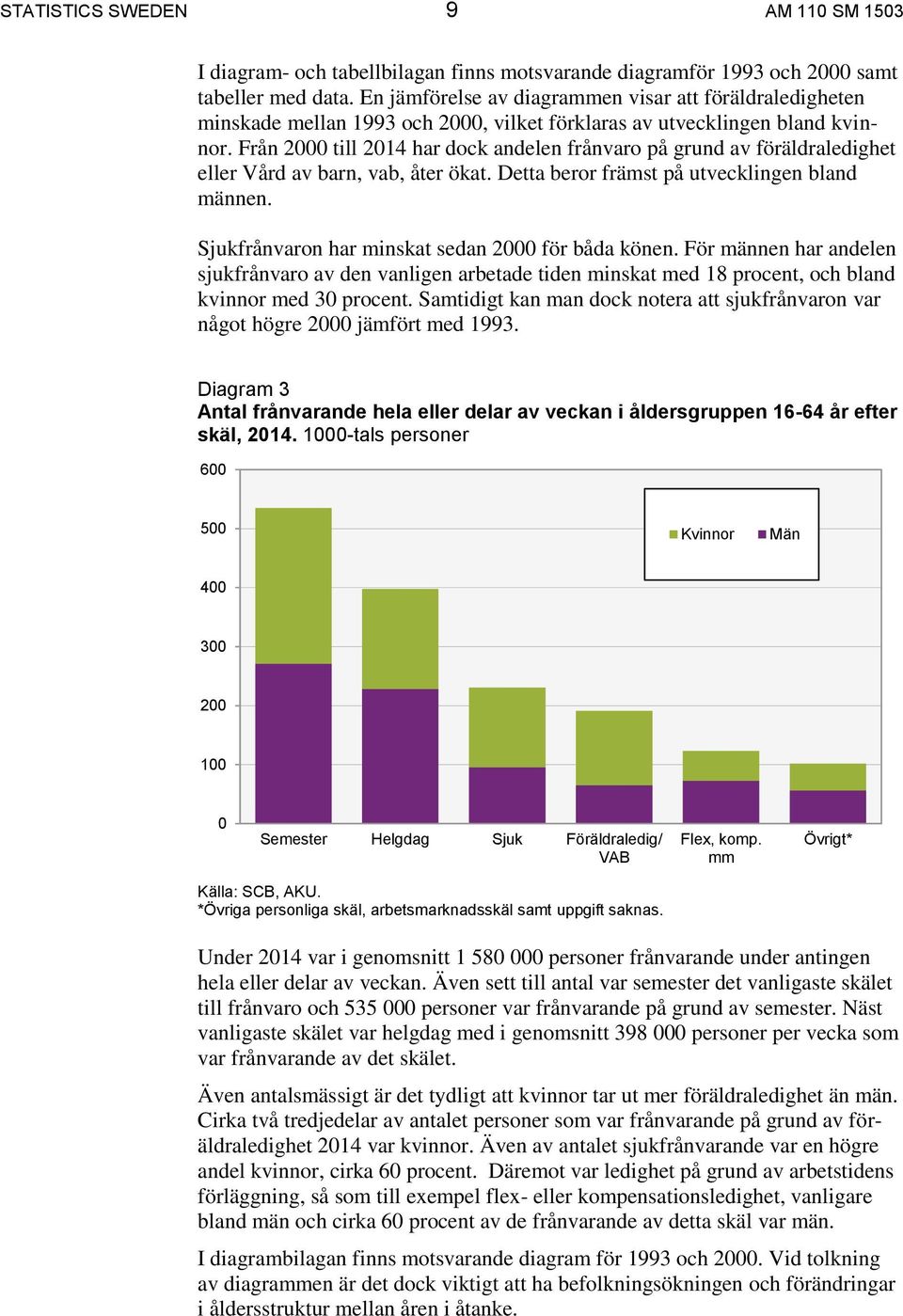 Från 2000 till 2014 har dock andelen frånvaro på grund av föräldraledighet eller Vård av barn, vab, åter ökat. Detta beror främst på utvecklingen bland männen.