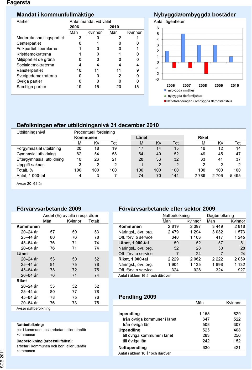 Antal lägenheter 6 5 4 3 2 1 0-1 -2-3 2006 2007 2008 2009 2010 I nybyggda småhus I nybyggda flerfamiljshus Nettoförändringen i ombyggda flerbostadshus Källa: Bostadsbyggandet, SCB Befolkningen efter