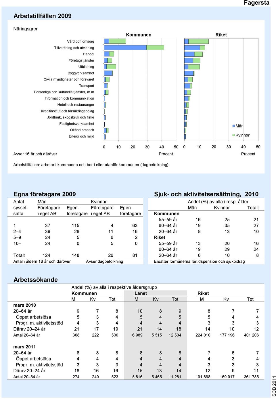 m 8 Information och kommunikation 7 Hotell och restauranger 6 Kreditinstitut och försäkringsbolag 5 Jordbruk, skogsbruk och fiske 4 Fastighetsverksamhet 3 Okänd bransch 2 Energi och miljö 1 0 10 20