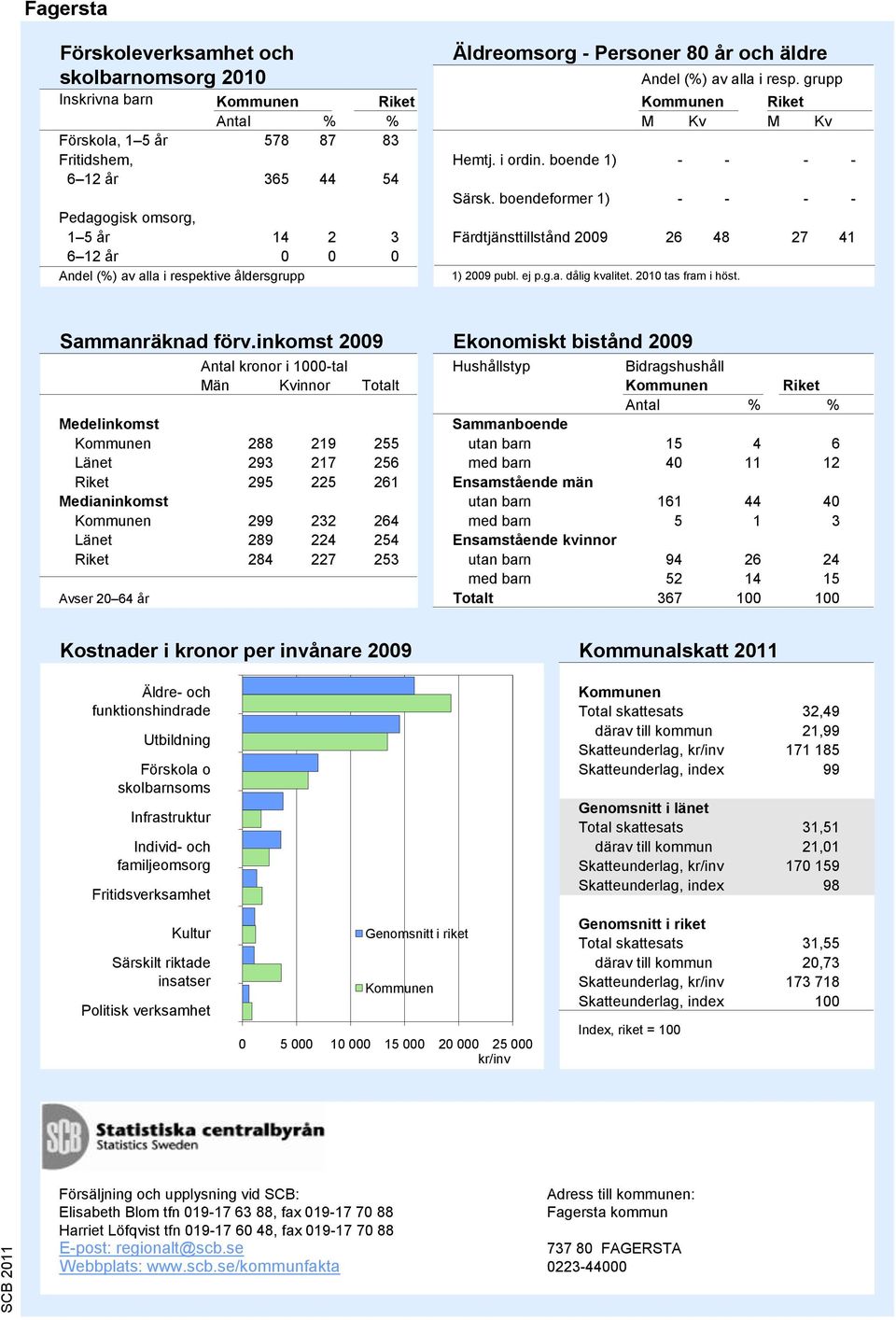 2010 tas fram i höst. Källa: Skolverket Äldreomsorg - Personer 80 år och äldre Källa: SoS och Trafikanalys Sammanräknad förv.inkomst 2009 Ekonomiskt bistånd 2009 Andel (%) av alla i resp.