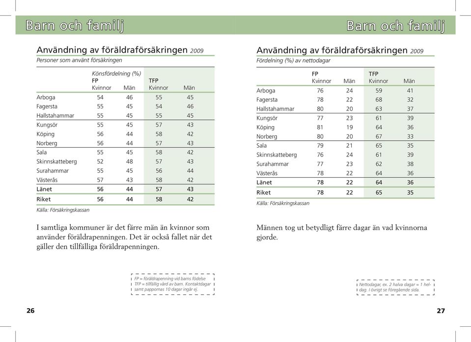 Försäkringskassan I samtliga kommuner är det färre män än kvinnor som använder föräldrapenningen. Det är också fallet när det gäller den tillfälliga föräldrapenningen.