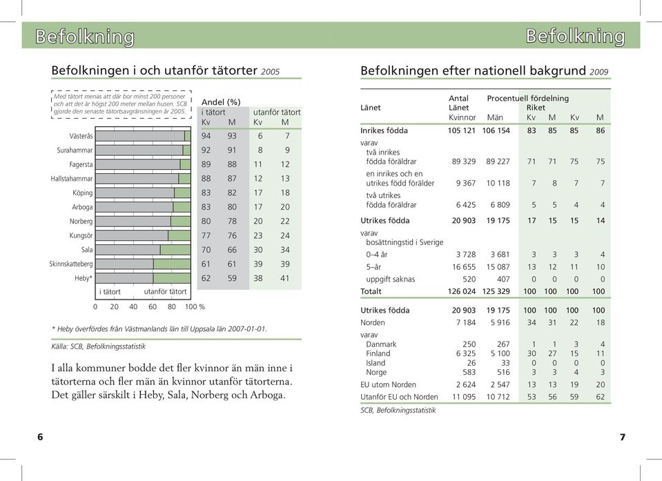 Västerås Surahammar Fagersta Hallstahammar Köping Arboga Norberg Kungsör Sala Skinnskatteberg Heby* i tätort utanför tätort Andel (%) i tätort utanför tätort Kv M Kv M 94 93 6 7 92 91 8 9 89 88 11 12