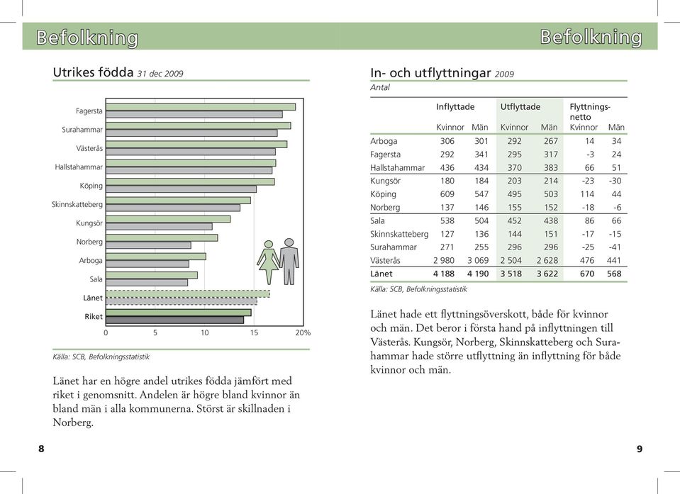 In- och utflyttningar 2009 Antal Inflyttade Utflyttade Flyttnings - netto Kvinnor Män Kvinnor Män Kvinnor Män Arboga 306 301 292 267 14 34 Fagersta 292 341 295 317-3 24 Hallstahammar 436 434 370 383