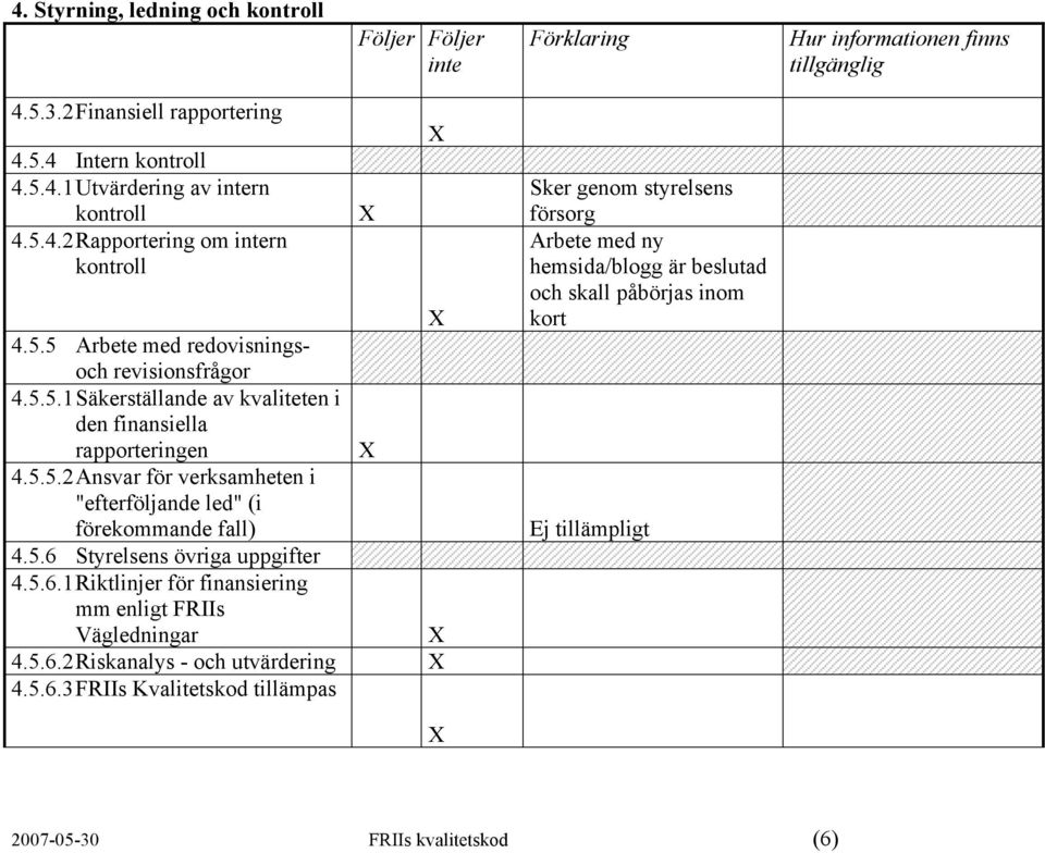 5.6 Styrelsens övriga uppgifter 4.5.6.1 Riktlinjer för finansiering mm enligt FRIIs Vägledningar 4.5.6.2 Riskanalys - och utvärdering 4.5.6.3 FRIIs Kvalitetskod tillämpas Sker genom styrelsens försorg 2007-05-30 FRIIs kvalitetskod (6)