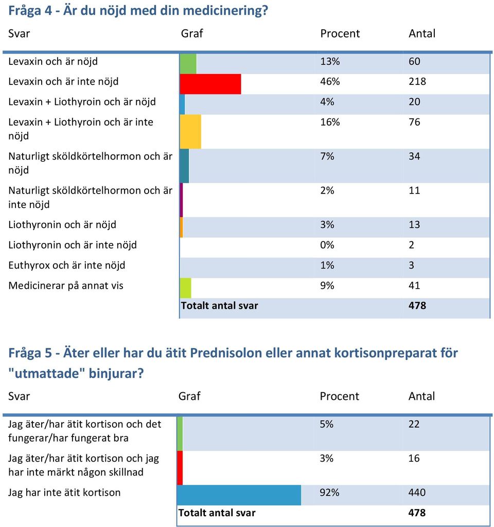 är nöjd Naturligt sköldkörtelhormon och är inte nöjd 16% 76 7% 34 2% 11 Liothyronin och är nöjd 3% 13 Liothyronin och är inte nöjd 0% 2 Euthyrox och är inte nöjd 1% 3