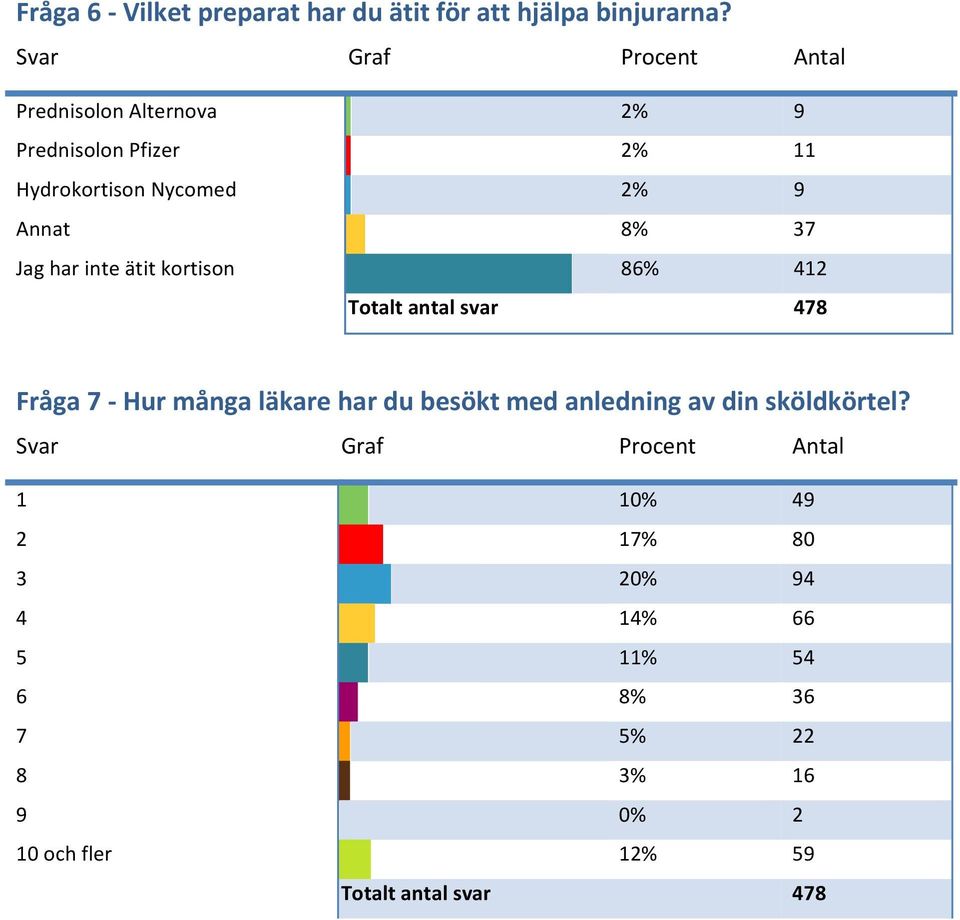 37 Jag har inte ätit kortison 86% 412 Fråga 7 Hur många läkare har du besökt med