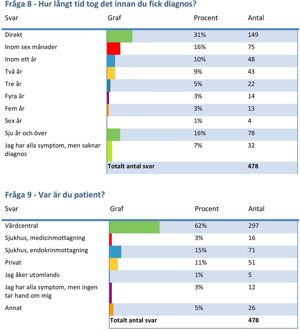 år 1% 4 Sju år och över 16% 78 Jag har alla symptom, men saknar diagnos 7% 32 Fråga 9 Var är du patient?