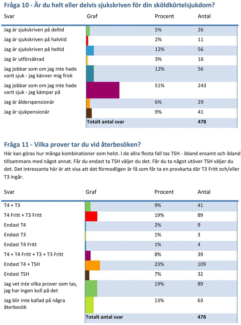 jobbar som om jag inte hade varit sjuk jag kämpar på 12% 56 51% 243 Jag är ålderspensionär 6% 29 Jag är sjukpensionär 9% 41 Fråga 11 Vilka prover tar du vid återbesöken?