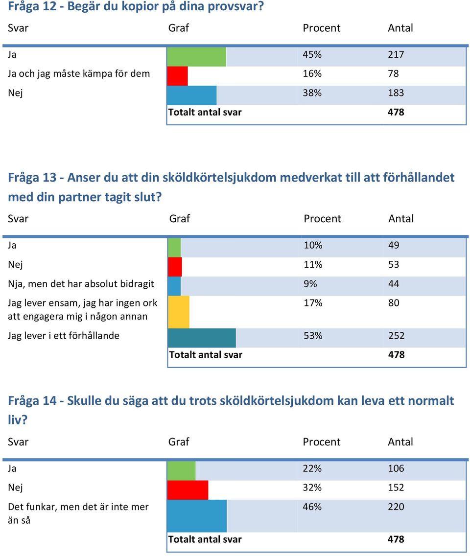 förhållandet med din partner tagit slut?