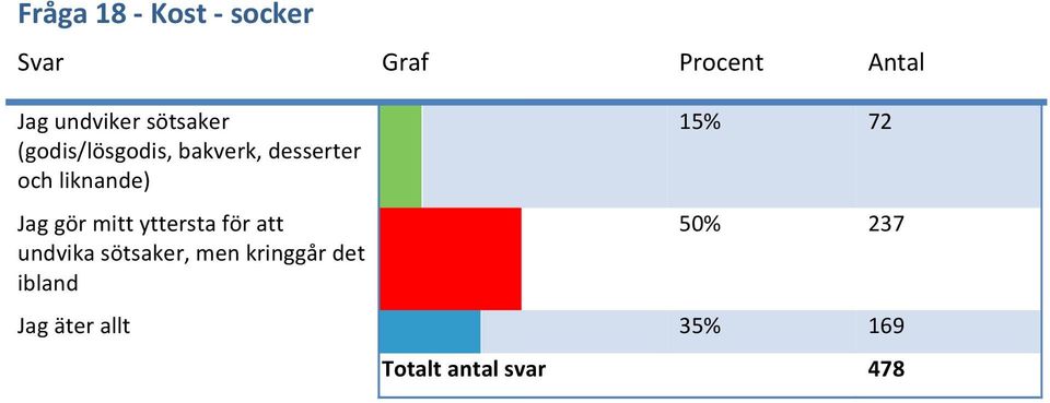 Jag gör mitt yttersta för att undvika sötsaker,