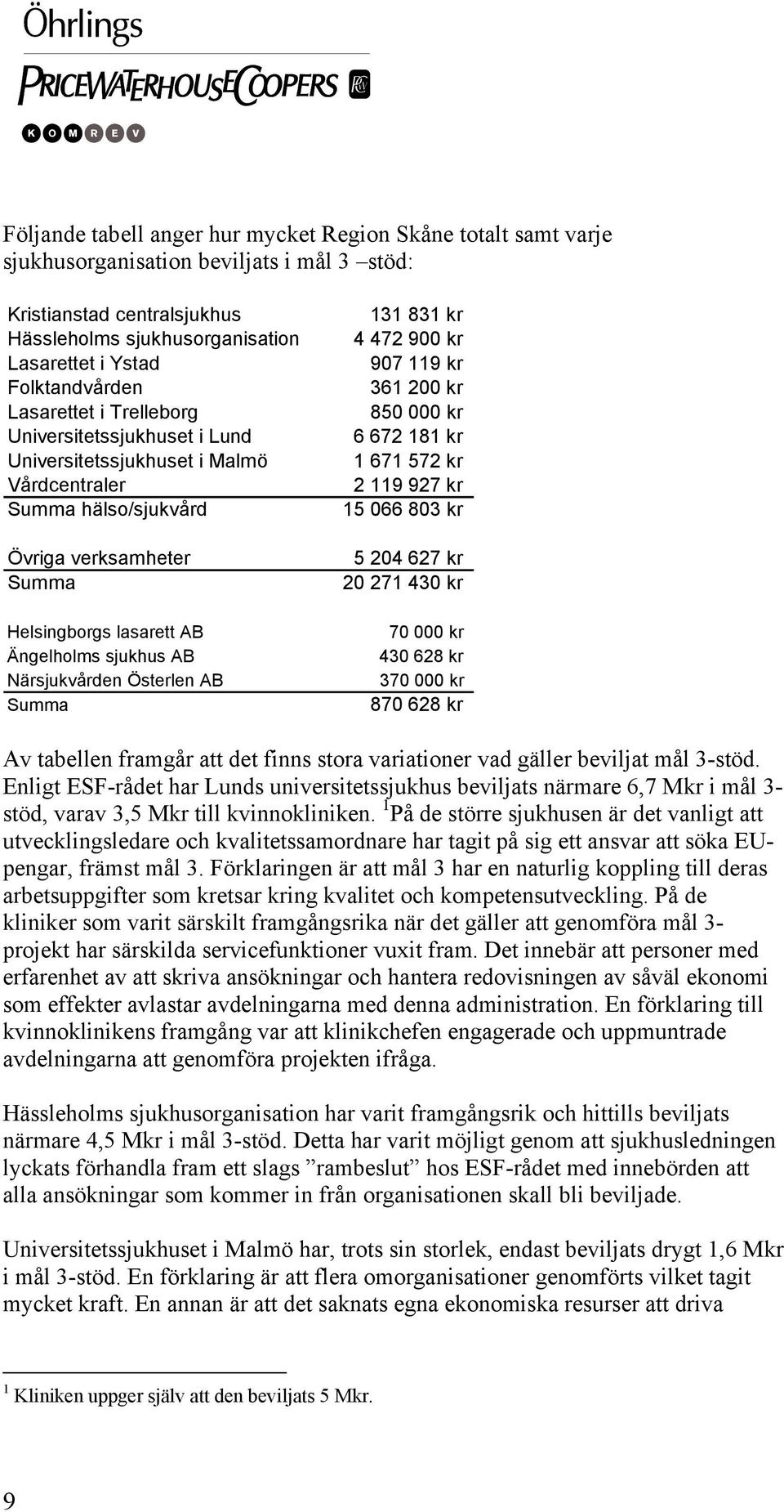 sjukhus AB Närsjukvården Österlen AB Summa 131 831 kr 4 472 900 kr 907 119 kr 361 200 kr 850 000 kr 6 672 181 kr 1 671 572 kr 2 119 927 kr 15 066 803 kr 5 204 627 kr 20 271 430 kr 70 000 kr 430 628