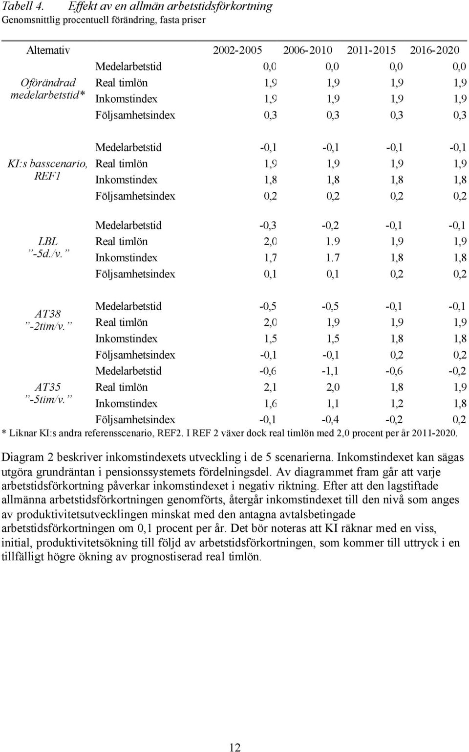 0,0 Real timlön 1,9 1,9 1,9 1,9 Inkomstindex 1,9 1,9 1,9 1,9 Följsamhetsindex 0,3 0,3 0,3 0,3 KI:s basscenario, REF1 LBL -5d./v.