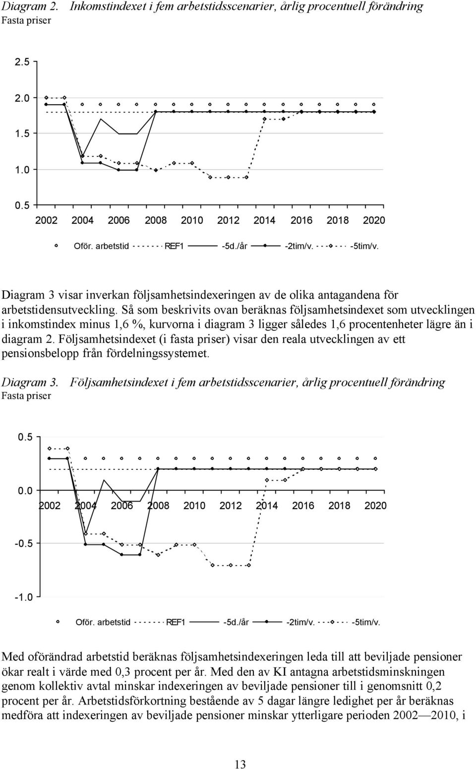 Så som beskrivits ovan beräknas följsamhetsindexet som utvecklingen i inkomstindex minus 1,6 %, kurvorna i diagram 3 ligger således 1,6 procentenheter lägre än i diagram 2.