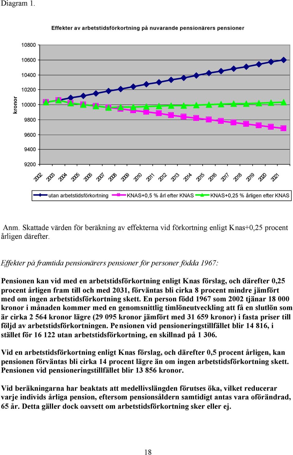 Effekter på framtida pensionärers pensioner för personer födda 1967: 2003 2004 2005 2006 2007 2008 2009 2010 2011 2012 2013 2014 2015 2016 2017 2018 2019 2020 2021 utan arbetstidsförkortning KNAS+0,5