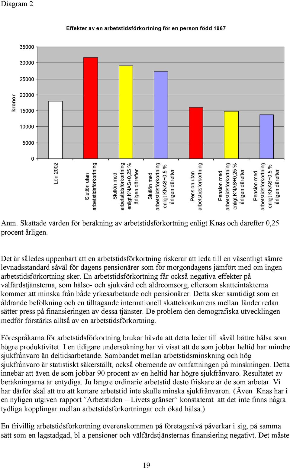 KNAS+0,25 % årligen därefter Slutlön med arbetstidsförkortning enligt KNAS+0,5 % årligen därefter Pension utan arbetstidsförkortning Pension med arbetstidsförkortning enligt KNAS+0,25 % årligen
