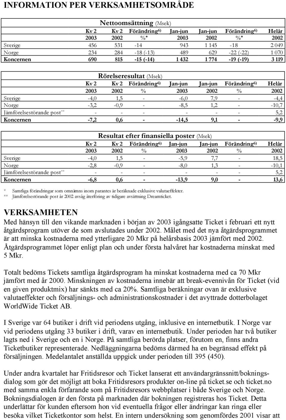 Jämförelsestörande post ** - - - - - - 5,2 Koncernen -7,2 0,6 - -14,5 9,1 - -9,9 Resultat efter finansiella poster (Msek) Kv 2 Kv 2 Förändring 6) Förändring 6) Helår % % Sverige -4,0 1,5 - -5,9