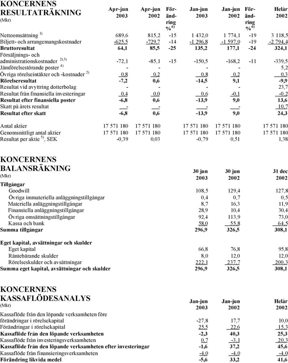 0,8 0,2 0,8 0,2 0,3 Rörelseresultat -7,2 0,6-14,5 9,1-9,9 Resultat vid avyttring dotterbolag - - - - 23,7 Resultat från finansiella investeringar 0,4 0,0 0,6-0,1-0,2 Resultat efter finansiella poster