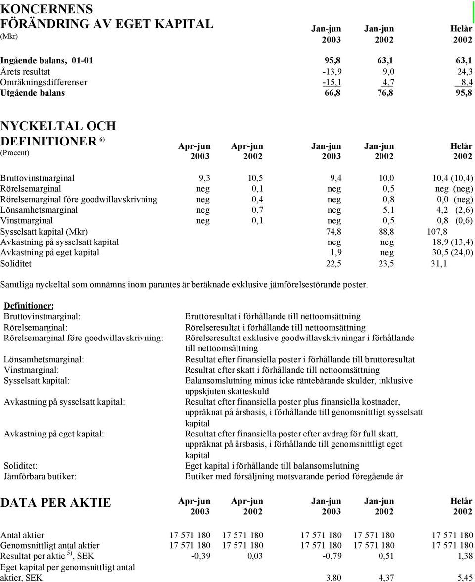 Lönsamhetsmarginal neg 0,7 neg 5,1 4,2 (2,6) Vinstmarginal neg 0,1 neg 0,5 0,8 (0,6) Sysselsatt kapital (Mkr) 74,8 88,8 107,8 Avkastning på sysselsatt kapital neg neg 18,9 (13,4) Avkastning på eget