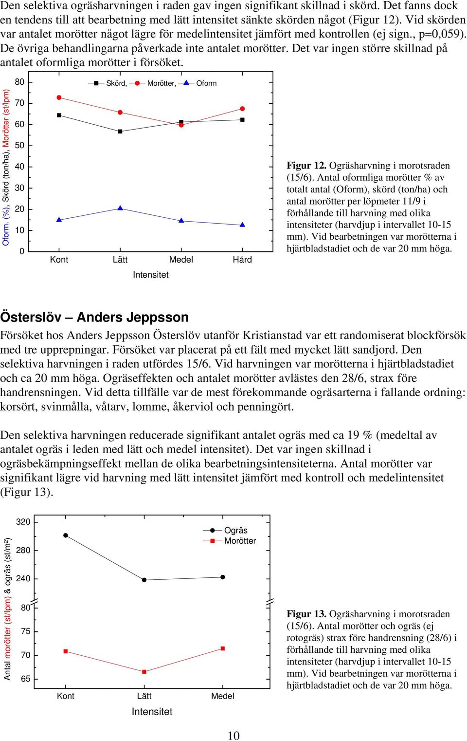 Det var ingen större skillnad på antalet oformliga morötter i försöket. Oform. (%), Skörd (ton/ha), Morötter (st/lpm) 8 7 6 5 4 3 2 1 Skörd, Morötter, Oform Kont Lätt Medel Hård Intensitet Figur 12.