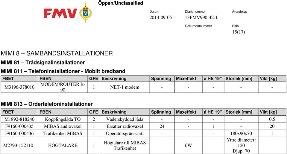 2 Väderskyddad låda 0,5 F9160000435 MIBAS audioväxel 1 Ersätter radioväxel 24 1 20 F9160000436 Trafikenhet MIBAS 1