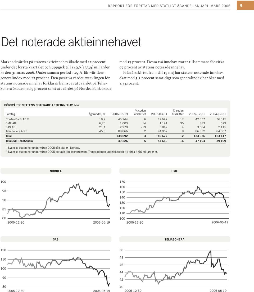 Den positiva värdeutvecklingen för statens noterade innehav förklaras främst av att värdet på Telia Sonera ökade med 9 procent samt att värdet på Nordea Bank ökade med 17 procent.