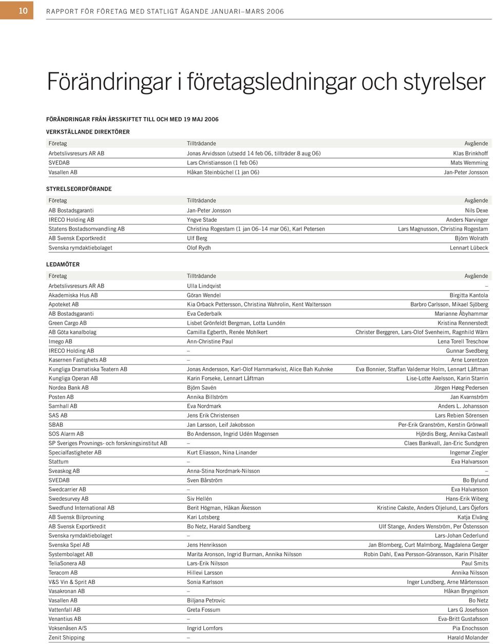 jan 06) Jan-Peter Jonsson Styrelseordförande Företag Tillträdande Avgående AB Bostadsgaranti Jan-Peter Jonsson Nils Dexe IRECO Holding AB Yngve Stade Anders Narvinger Statens Bostadsomvandling AB