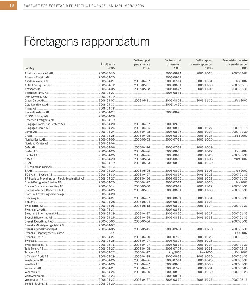 .. Akademiska hus AB... 2006-04-27...2006-04-27... 2006-07-14...2006-10-31...Jan 2007 ALMI Företagspartner... 2006-04-12...2006-05-31... 2006-08-31...2006-11-30...2007-02-10 Apoteket AB... 2006-04-05.