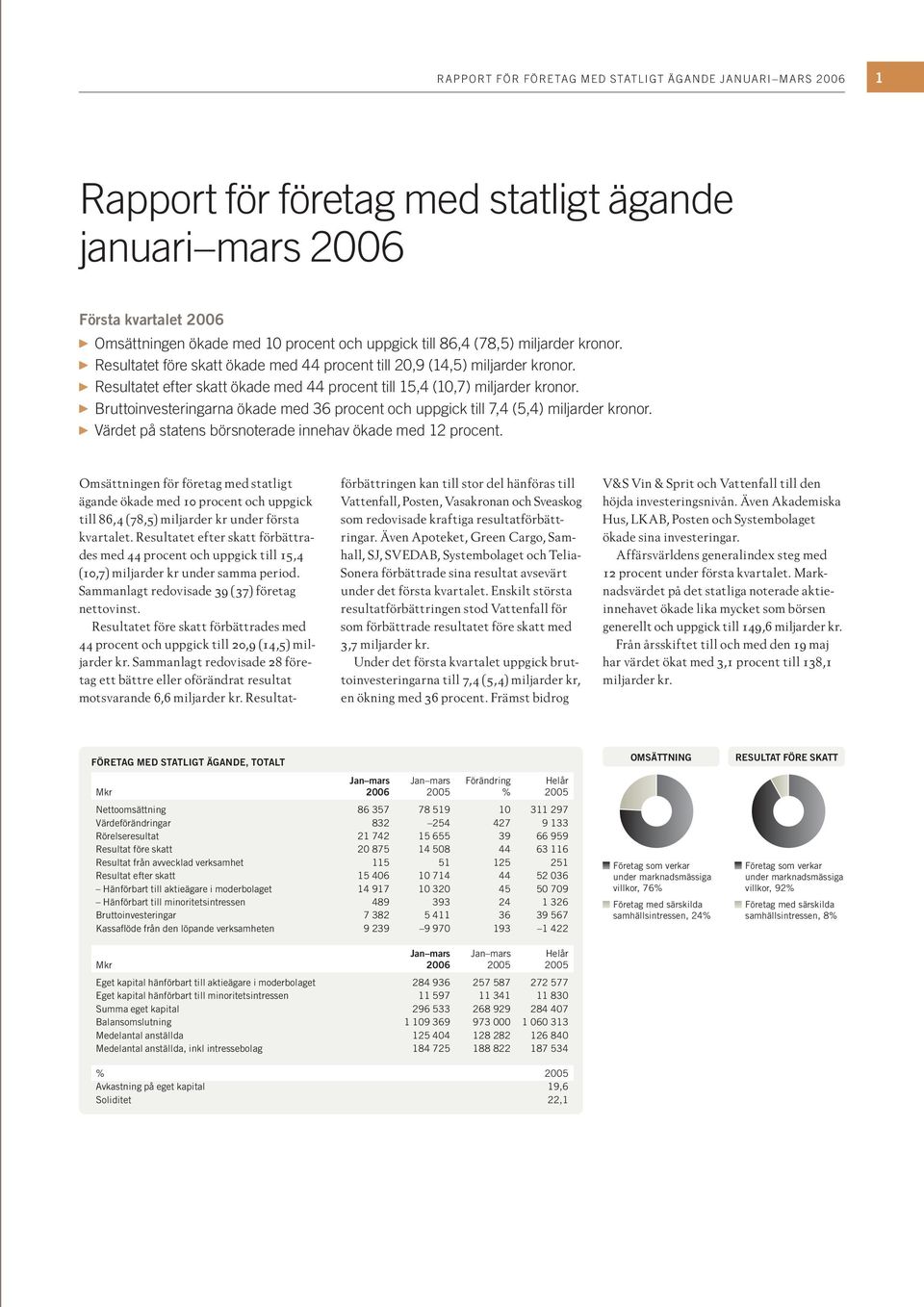 Bruttoinvesteringarna ökade med 36 procent och uppgick till 7,4 (5,4) miljarder kronor. Värdet på statens börsnoterade innehav ökade med 12 procent.