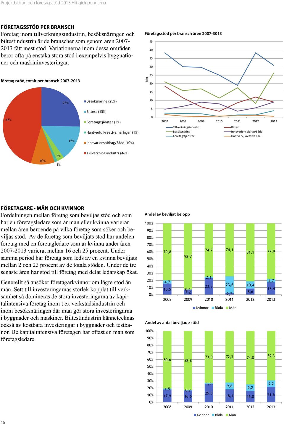 företagsstöd, totalt per bransch 2007-2013 Företagsstöd per bransch åren 2007-3013 Mkr 45 40 35 30 25 20 15 25% Besöksnäring (25%) 10 46% 15% Biltest (15%) Företagstjänster (3%) Hantverk, kreativa