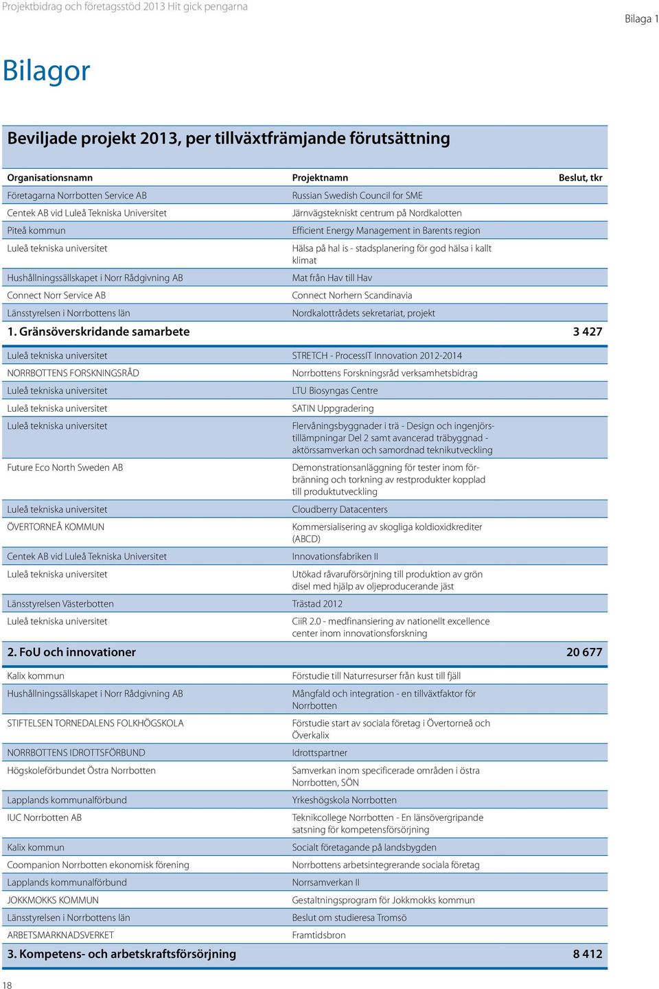 i kallt klimat Hushållningssällskapet i Norr Rådgivning AB Mat från Hav till Hav Connect Norr Service AB Connect Norhern Scandinavia Länsstyrelsen i Norrbottens län Nordkalottrådets sekretariat,