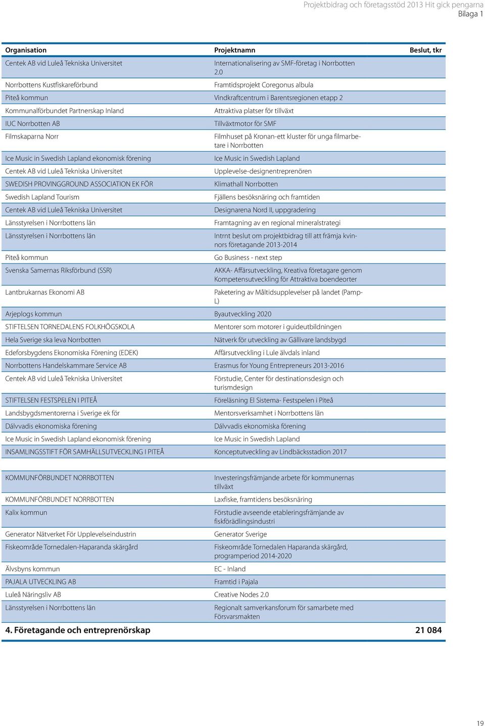 AB Tillväxtmotor för SMF Filmskaparna Norr Filmhuset på Kronan-ett kluster för unga filmarbetare i Norrbotten Ice Music in Swedish Lapland ekonomisk förening Ice Music in Swedish Lapland Centek AB