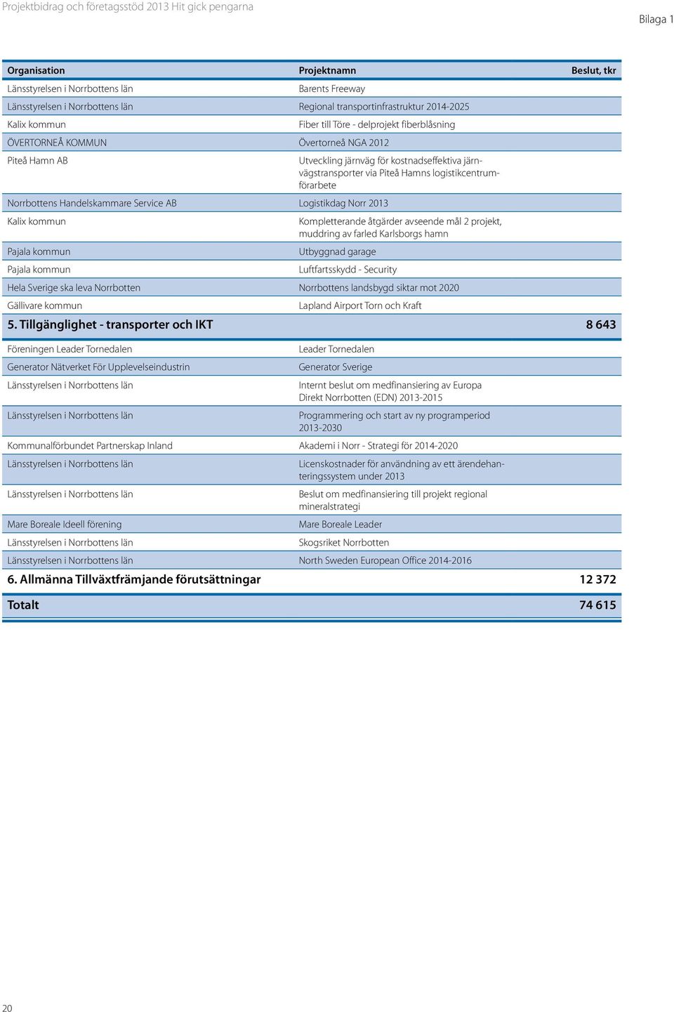 Service AB Logistikdag Norr 2013 Kalix kommun Kompletterande åtgärder avseende mål 2 projekt, muddring av farled Karlsborgs hamn Pajala kommun Utbyggnad garage Pajala kommun Luftfartsskydd - Security