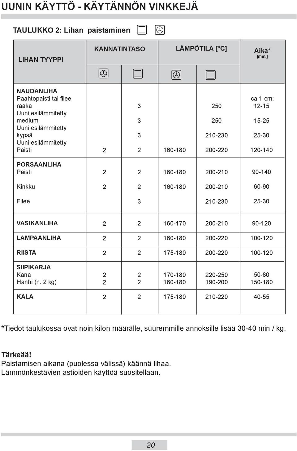 Paisti 160-180 00-10 90-140 Kinkku 160-180 00-10 60-90 Filee 10-0 5-0 VASIKANLIHA 160-170 00-10 90-10 LAMPAANLIHA 160-180 00-0 100-10 RIISTA 175-180 00-0 100-10 SIIPIKARJA Kana Hanhi (n.