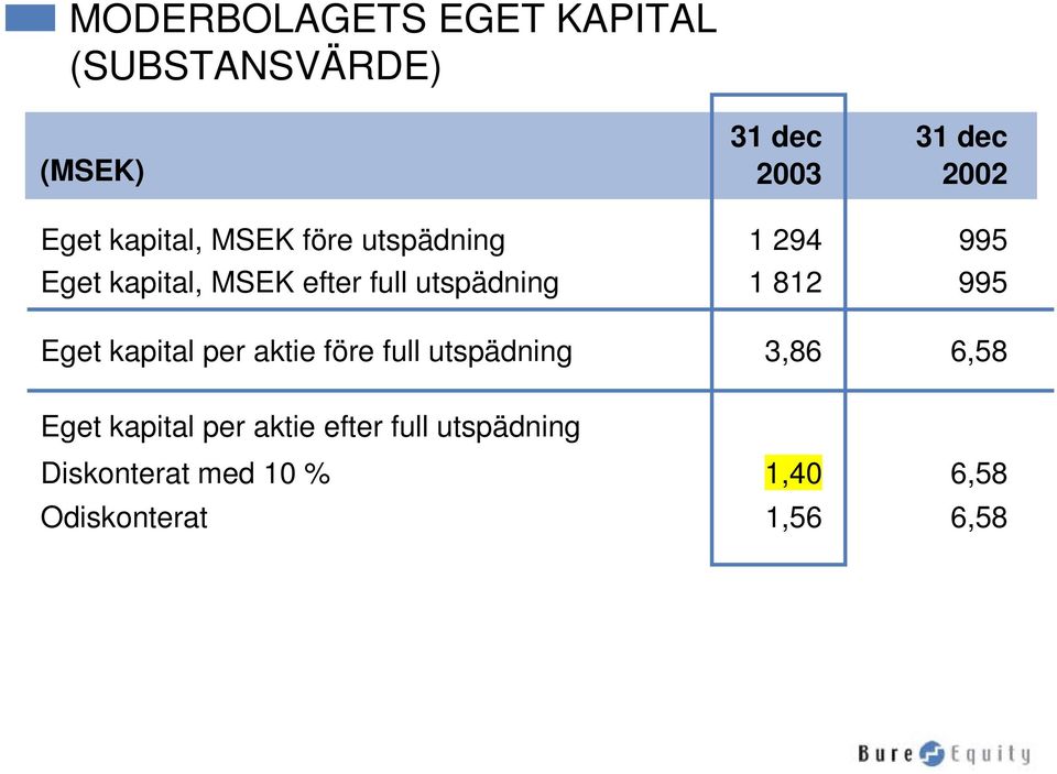 1 812 995 Eget kapital per aktie före full utspädning 3,86 6,58 Eget kapital per