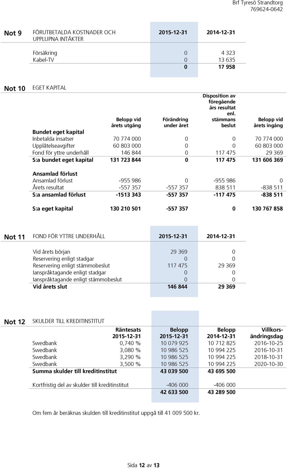 stämmans beslut Belopp vid årets ingång Bundet eget kapital Inbetalda insatser 70 774 000 0 0 70 774 000 Upplåtelseavgifter 60 803 000 0 0 60 803 000 Fond för yttre underhåll 146 844 0 117 475 29 369