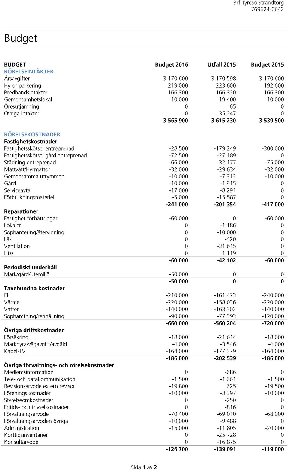 249-300 000 Fastighetsskötsel gård entreprenad -72 500-27 189 0 Städning entreprenad -66 000-32 177-75 000 Mattvätt/Hyrmattor -32 000-29 634-32 000 Gemensamma utrymmen -10 000-7 312-10 000 Gård -10