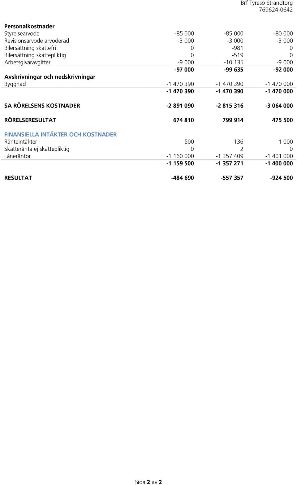 390-1 470 000 SA RÖRELSENS KOSTNADER -2 891 090-2 815 316-3 064 000 RÖRELSERESULTAT 674 810 799 914 475 500 FINANSIELLA INTÄKTER OCH KOSTNADER Ränteintäkter