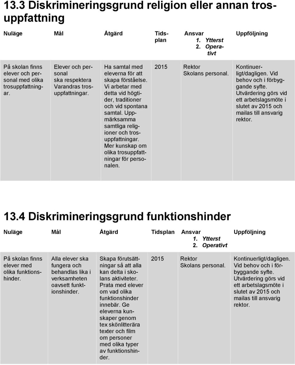 Vi arbetar med detta vid högtider, traditioner och vid spontana samtal. Uppmärksamma samtliga religioner och trosuppfattningar. Mer kunskap om olika trosuppfattningar för personalen.