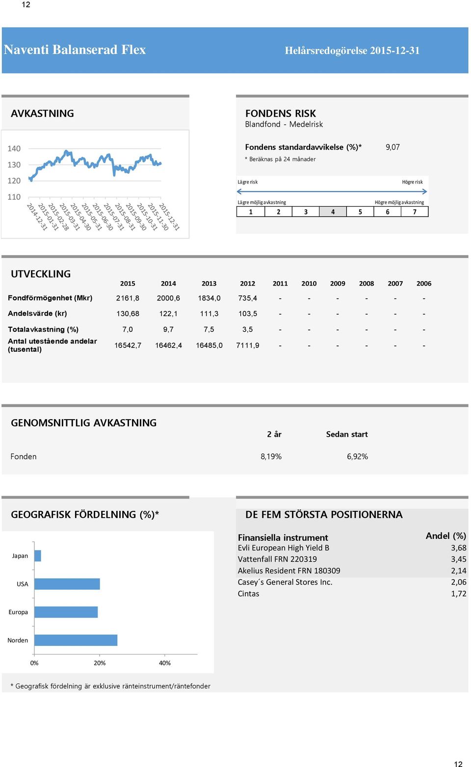 Andelsvärde (kr) 130,68 122,1 111,3 103,5 - - - - - - Totalavkastning (%) 7,0 9,7 7,5 3,5 - - - - - - Antal utestående andelar (tusental) 16542,7 16462,4 16485,0 7111,9 - - - - - - GENOMSNITTLIG