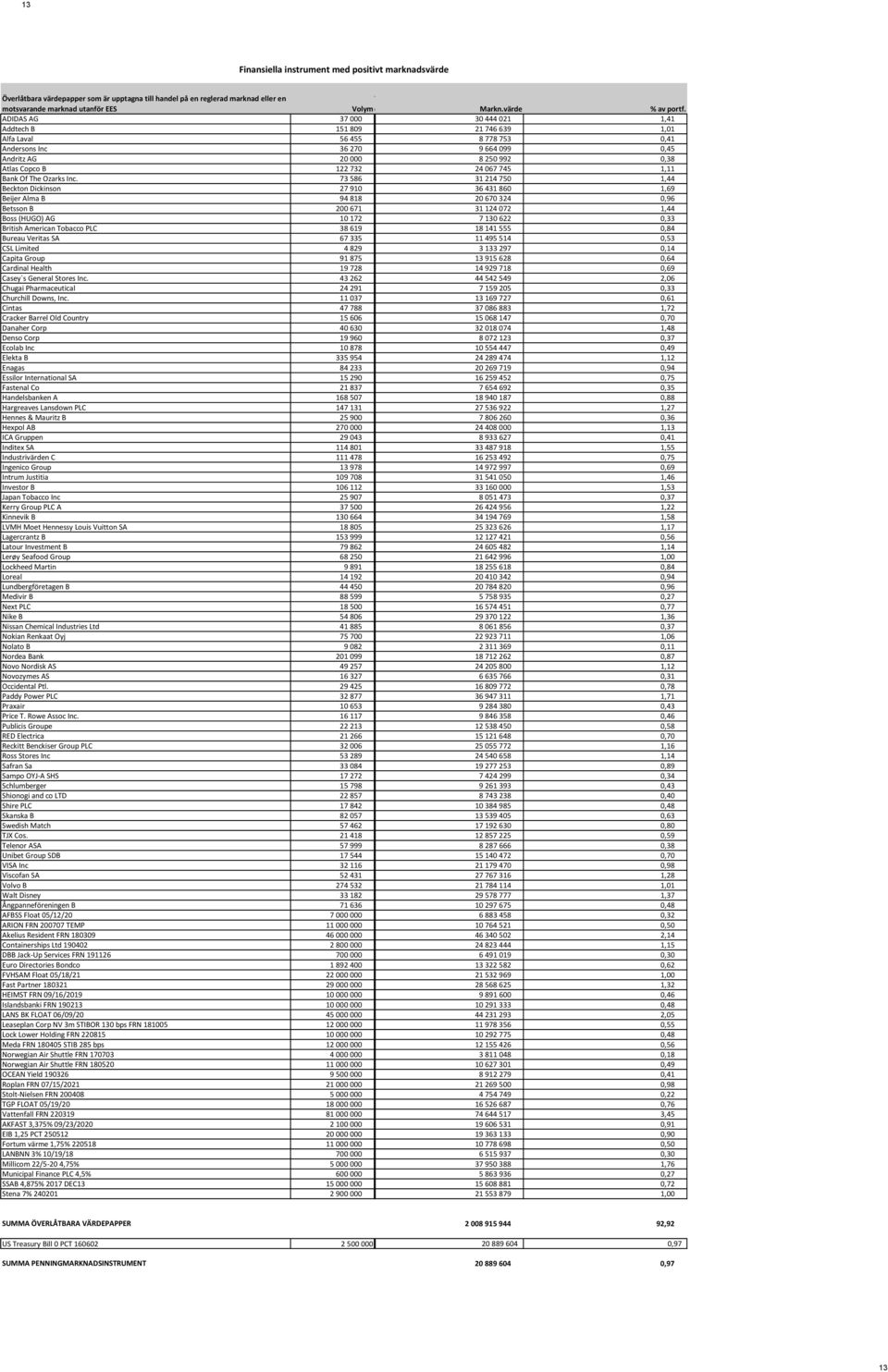 ADIDAS AG 37 000 30 444 021 1,41 Addtech B 151 809 21 746 639 1,01 Alfa Laval 56 455 8 778 753 0,41 Andersons Inc 36 270 9 664 099 0,45 Andritz AG 20 000 8 250 992 0,38 Atlas Copco B 122 732 24 067