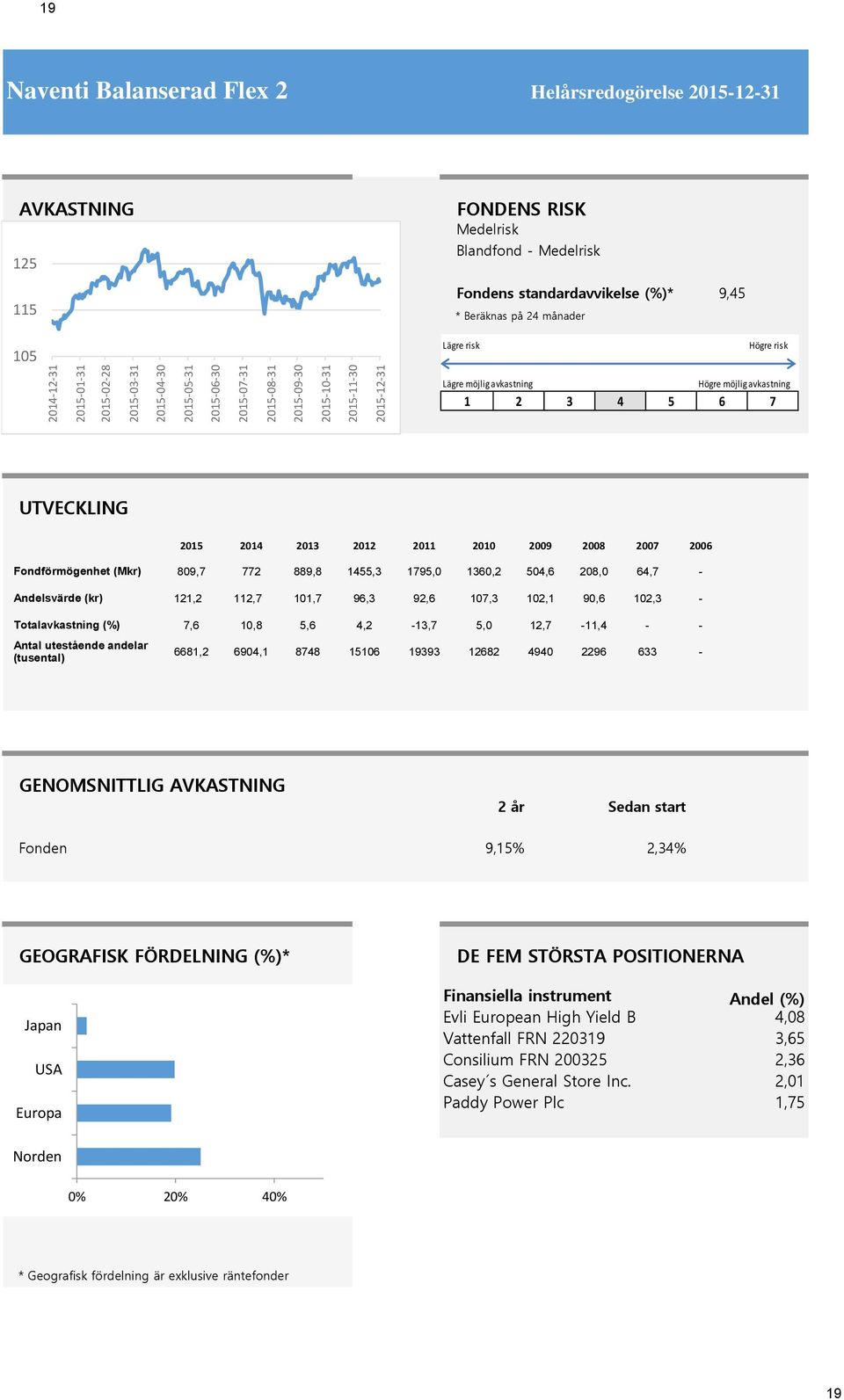 avkastning 1 2 3 4 5 6 7 UTVECKLING 2015 2014 2013 2012 2011 2010 2009 2008 2007 2006 Fondförmögenhet (Mkr) 809,7 772 889,8 1455,3 1795,0 1360,2 504,6 208,0 64,7 - Andelsvärde (kr) 121,2 112,7 101,7