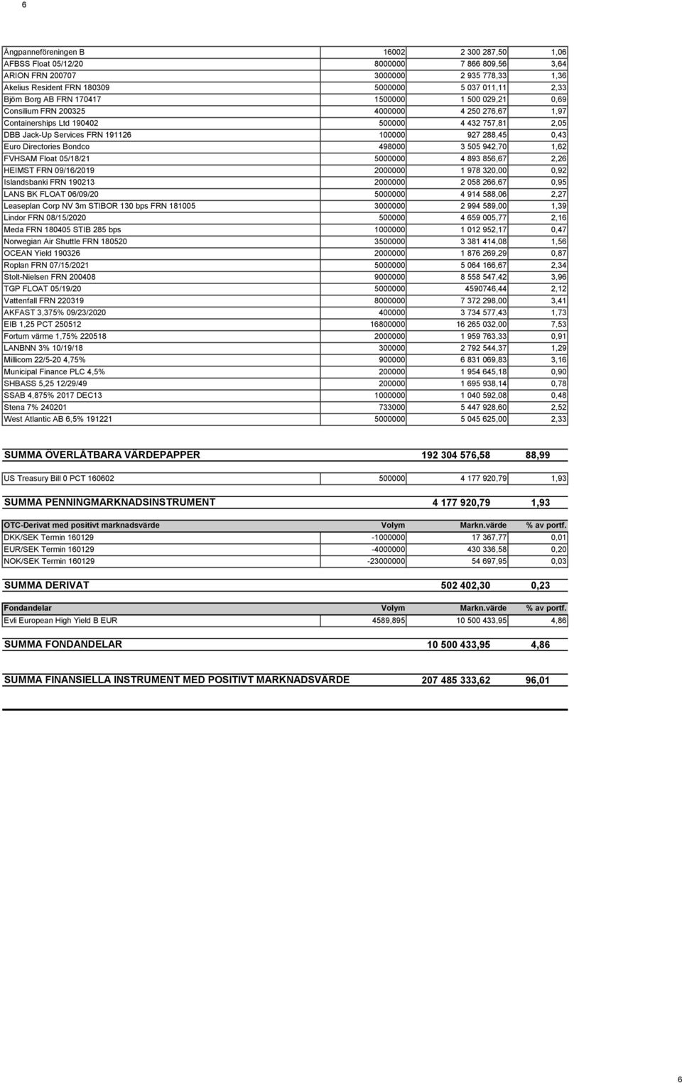 Euro Directories Bondco 498000 3 505 942,70 1,62 FVHSAM Float 05/18/21 5000000 4 893 856,67 2,26 HEIMST FRN 09/16/2019 2000000 1 978 320,00 0,92 Islandsbanki FRN 190213 2000000 2 058 266,67 0,95 LANS