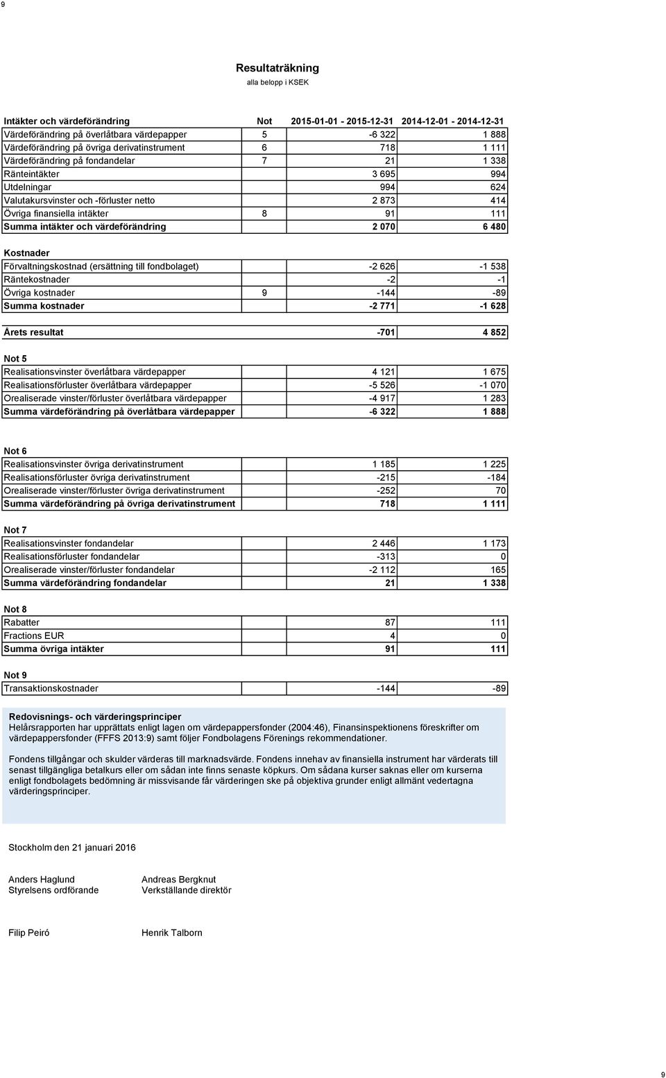 111 Summa intäkter och värdeförändring 2 070 6 480 Kostnader Förvaltningskostnad (ersättning till fondbolaget) -2 626-1 538 Räntekostnader -2-1 Övriga kostnader 9-144 -89 Summa kostnader -2 771-1 628