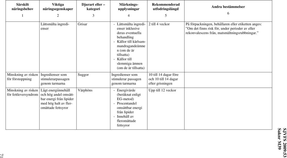 för förstoppning Ingredienser som stimulerarpassagen genom tarmarna Suggor Ingredienser som stimulerar passagen genom tarmarna 0 till dagar före och 0 till dagar efter grisningen
