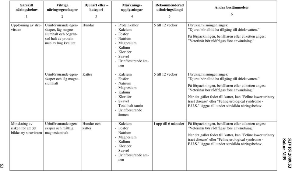 tract disease" eller "Feline urological syndrome - F.U.S." läggas till under särskilda.