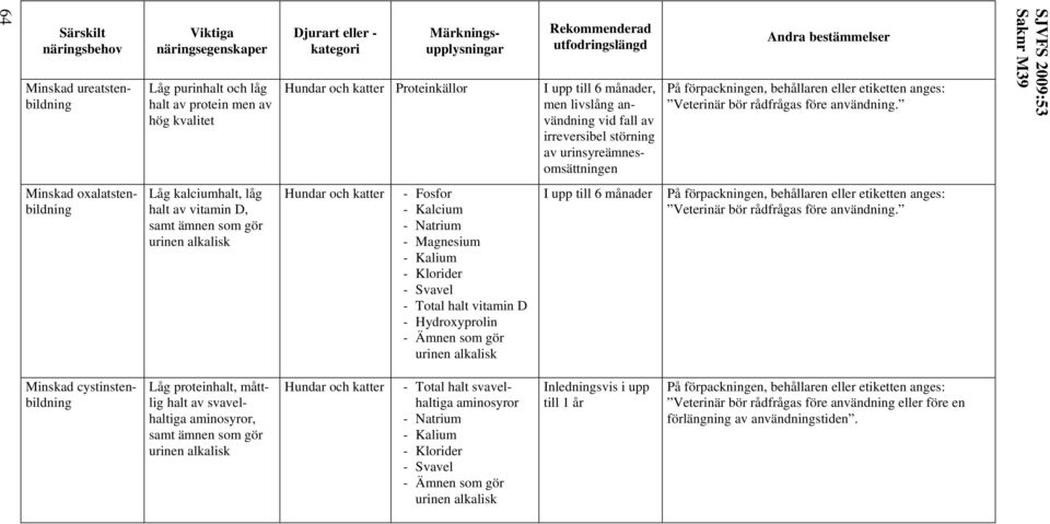Total halt vitamin D - Hydroxyprolin - Ämnen som gör urinen alkalisk I upp till månader Minskad cystinstenbildning Låg proteinhalt, måttlig halt av svavelhaltiga